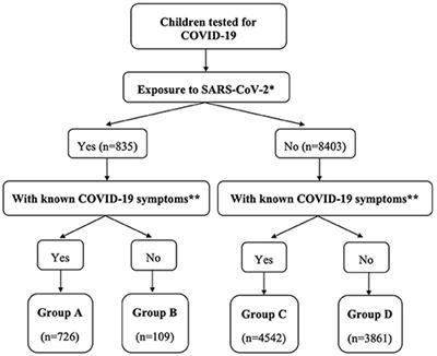 Screening for Coronavirus Disease 2019 (COVID-19) at the Pediatric Emergency Department During Different Pandemic Phases